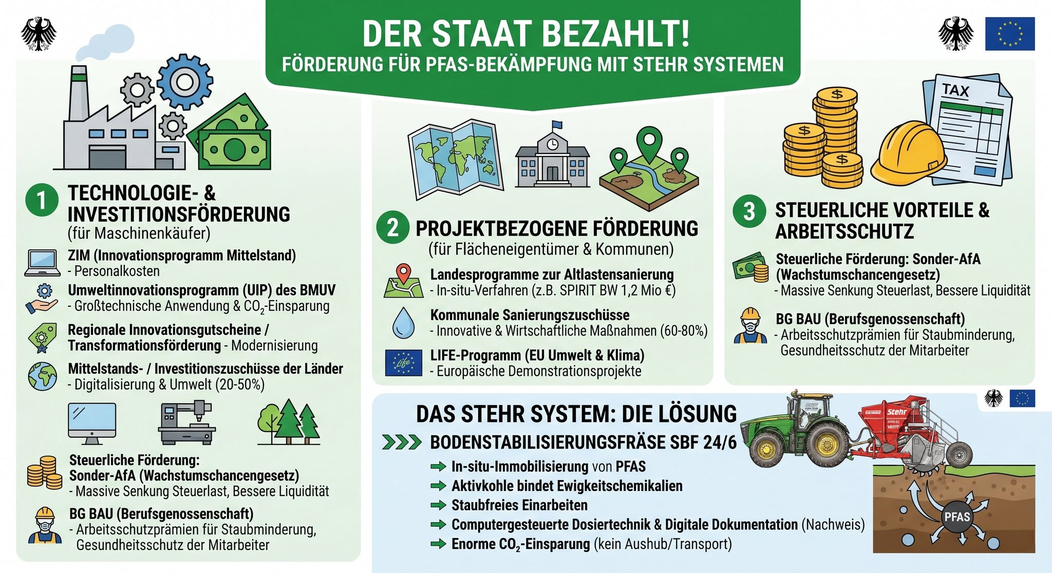 Infografik: Der Staat bezahlt! Förderung für PFAS-Bekämpfung mit Stehr Systemen