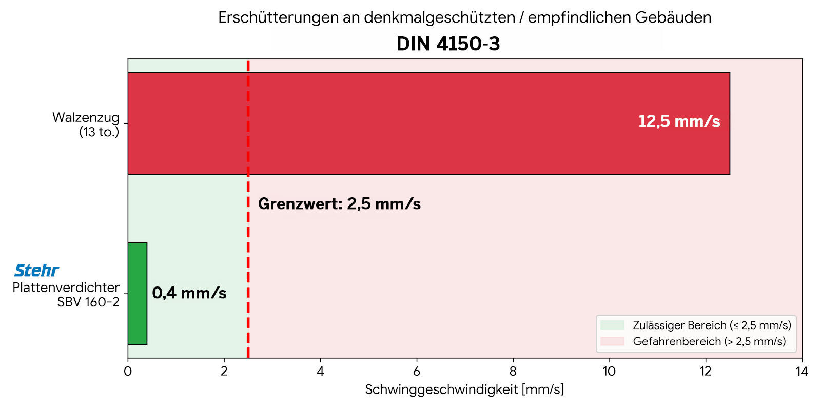 Vergleich der Schwinggeschwindigkeiten nach DIN 4150-3